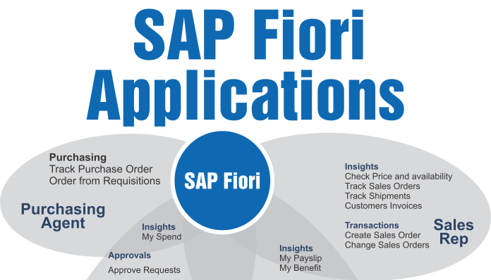 Curso SAP Fiori – User Experience