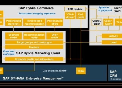 Entrenamiento SAP Hybris Administrador