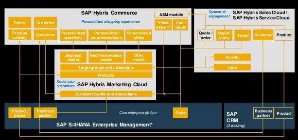 Entrenamiento SAP Hybris Administrador